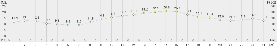 太宰府(>2020年10月31日)のアメダスグラフ