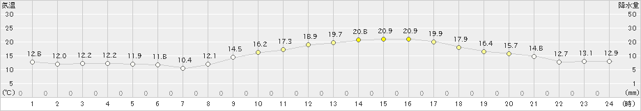 久留米(>2020年10月31日)のアメダスグラフ