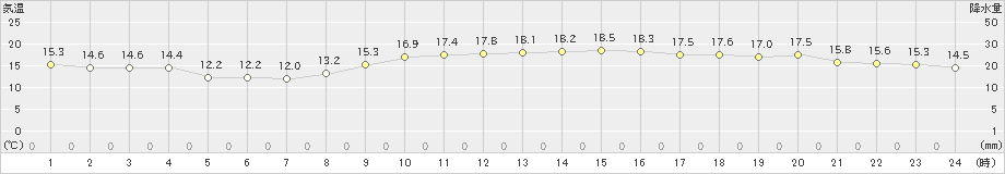 武蔵(>2020年10月31日)のアメダスグラフ