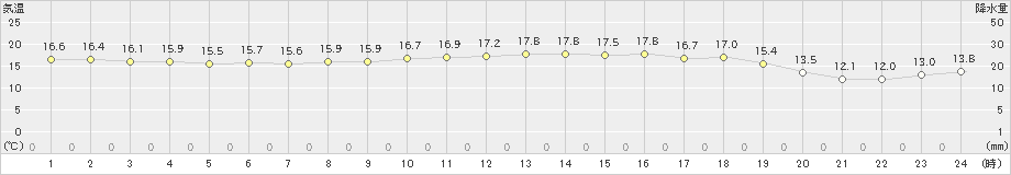 石田(>2020年10月31日)のアメダスグラフ