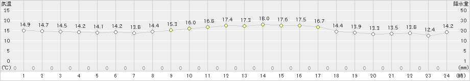 平戸(>2020年10月31日)のアメダスグラフ