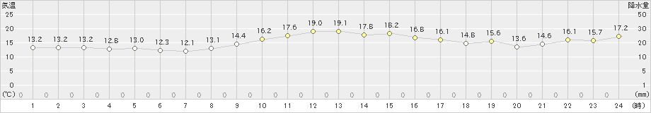 大瀬戸(>2020年10月31日)のアメダスグラフ