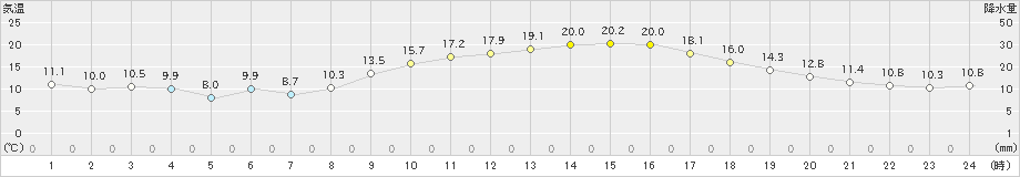 白石(>2020年10月31日)のアメダスグラフ