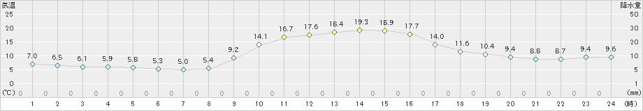 神門(>2020年10月31日)のアメダスグラフ