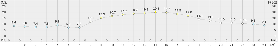 加久藤(>2020年10月31日)のアメダスグラフ