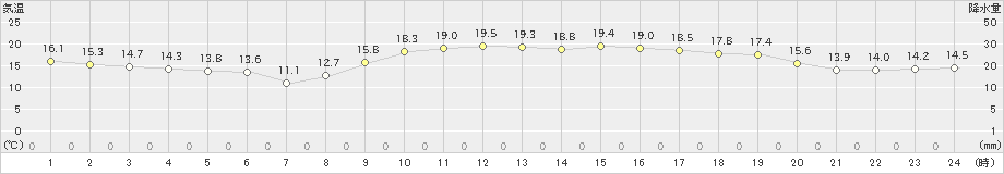 赤江(>2020年10月31日)のアメダスグラフ