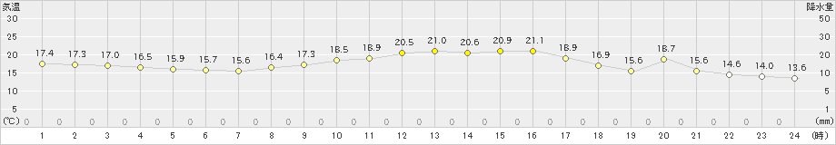 中甑(>2020年10月31日)のアメダスグラフ