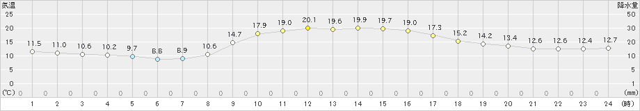 志布志(>2020年10月31日)のアメダスグラフ