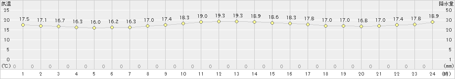 中種子(>2020年10月31日)のアメダスグラフ