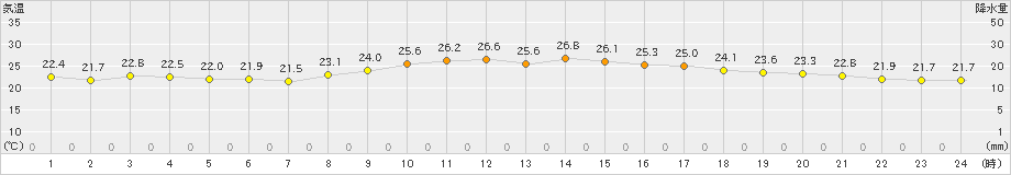 名護(>2020年10月31日)のアメダスグラフ