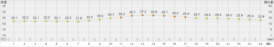 那覇(>2020年10月31日)のアメダスグラフ