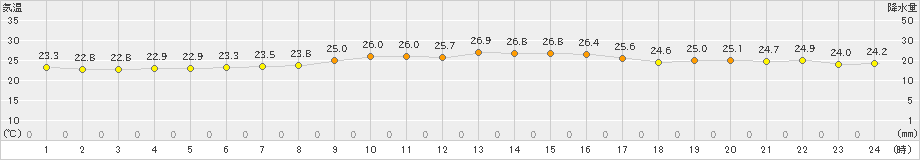 仲筋(>2020年10月31日)のアメダスグラフ