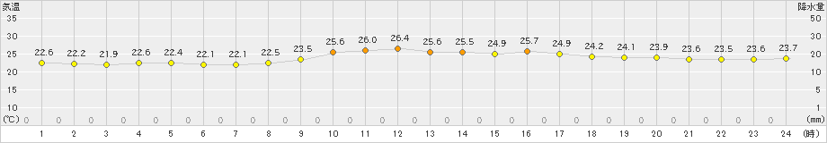 大原(>2020年10月31日)のアメダスグラフ