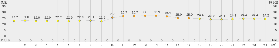 波照間(>2020年10月31日)のアメダスグラフ