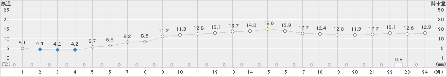 石狩(>2020年11月01日)のアメダスグラフ