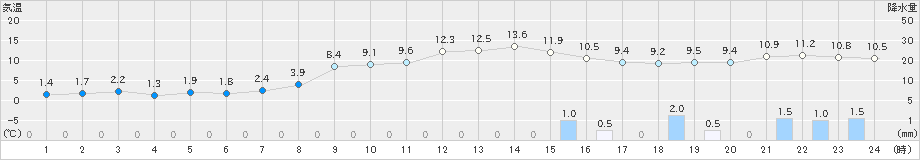 喜茂別(>2020年11月01日)のアメダスグラフ