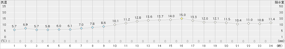 紋別(>2020年11月01日)のアメダスグラフ
