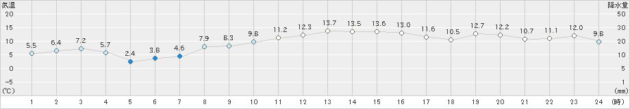 紋別小向(>2020年11月01日)のアメダスグラフ