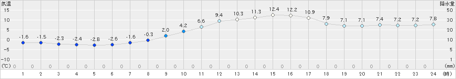 標茶(>2020年11月01日)のアメダスグラフ