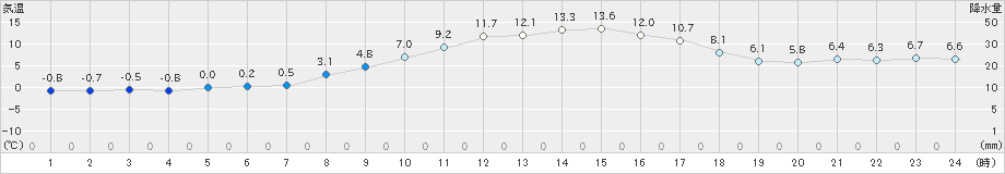 中徹別(>2020年11月01日)のアメダスグラフ