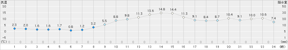 更別(>2020年11月01日)のアメダスグラフ