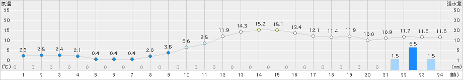 穂別(>2020年11月01日)のアメダスグラフ