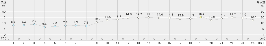 石巻(>2020年11月01日)のアメダスグラフ