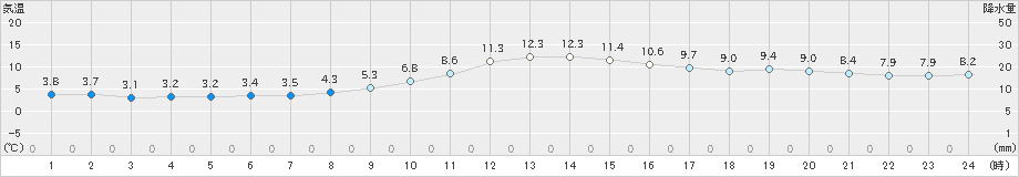 差首鍋(>2020年11月01日)のアメダスグラフ