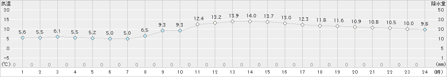 山形(>2020年11月01日)のアメダスグラフ