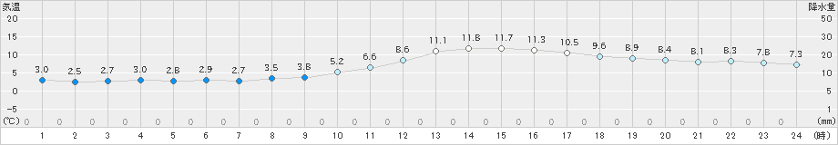 長井(>2020年11月01日)のアメダスグラフ