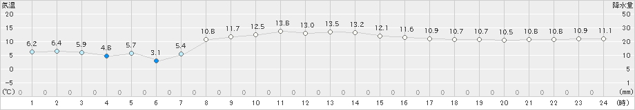 那須高原(>2020年11月01日)のアメダスグラフ