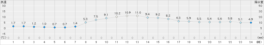 草津(>2020年11月01日)のアメダスグラフ