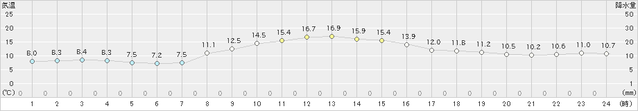 上里見(>2020年11月01日)のアメダスグラフ