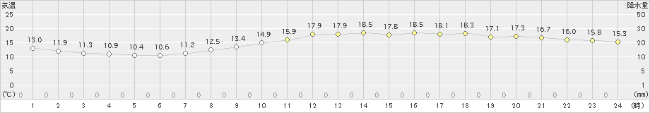 江戸川臨海(>2020年11月01日)のアメダスグラフ