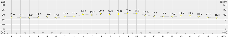 八丈島(>2020年11月01日)のアメダスグラフ