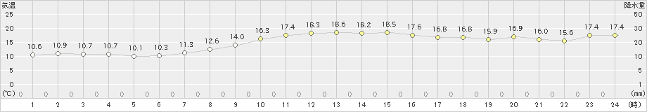 三浦(>2020年11月01日)のアメダスグラフ