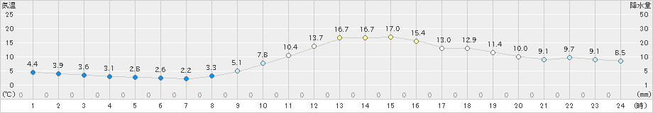 飯田(>2020年11月01日)のアメダスグラフ