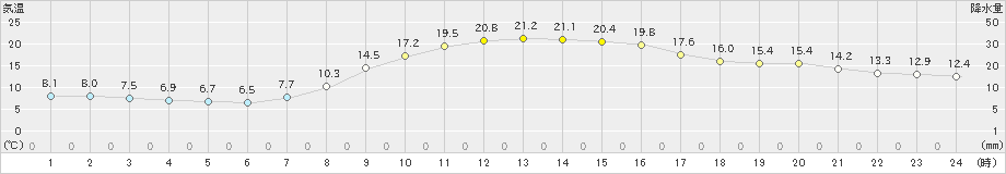 三島(>2020年11月01日)のアメダスグラフ