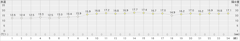 網代(>2020年11月01日)のアメダスグラフ