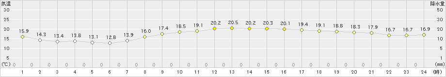 御前崎(>2020年11月01日)のアメダスグラフ