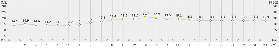 石廊崎(>2020年11月01日)のアメダスグラフ