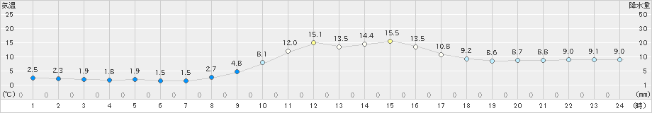 河合(>2020年11月01日)のアメダスグラフ