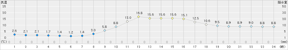 高山(>2020年11月01日)のアメダスグラフ