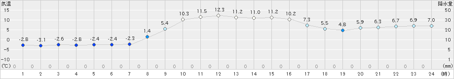 六厩(>2020年11月01日)のアメダスグラフ