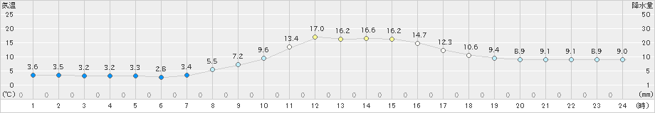 萩原(>2020年11月01日)のアメダスグラフ