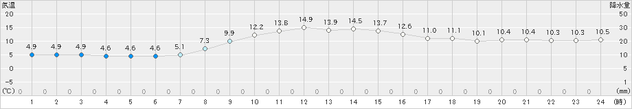 樽見(>2020年11月01日)のアメダスグラフ