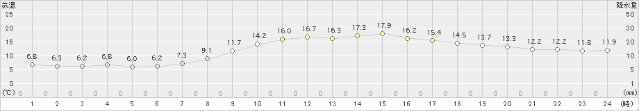 関ケ原(>2020年11月01日)のアメダスグラフ