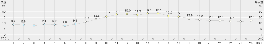 四日市(>2020年11月01日)のアメダスグラフ