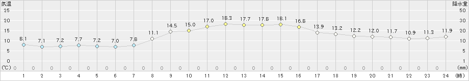 亀山(>2020年11月01日)のアメダスグラフ