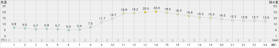 上野(>2020年11月01日)のアメダスグラフ